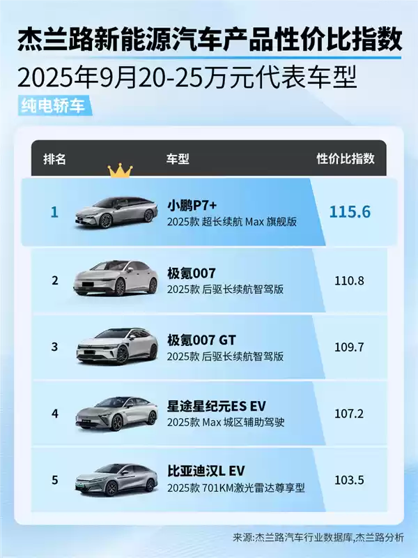累计交付77000辆
