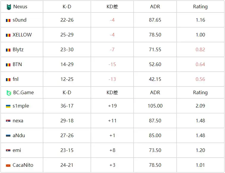 s1mple炸裂2.85Rating创生涯新高！ESL挑战者联赛单图封神之战全记录