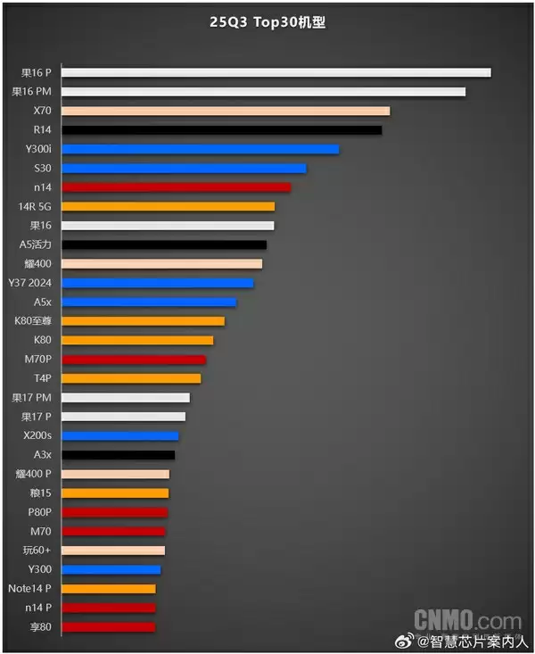 三季度手机销量TOP30出炉：国产机型最高排第三