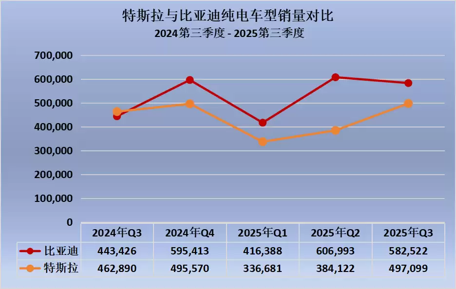 比亚迪2025年前三季度领先特斯拉38.8万辆，全球纯电销冠或成定局