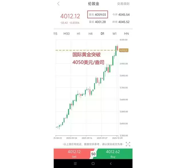 领峰贵金属直击黄金破4050美元！两因素揭金价后市大涨机遇