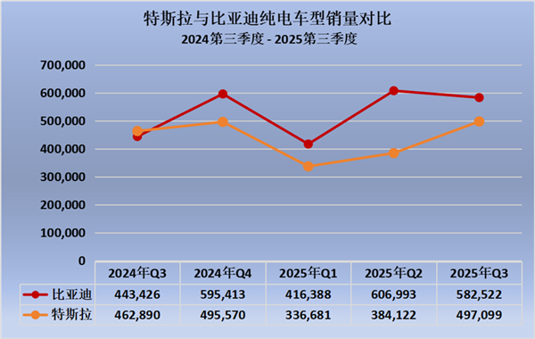 比亚迪连续四季度力压特斯拉
