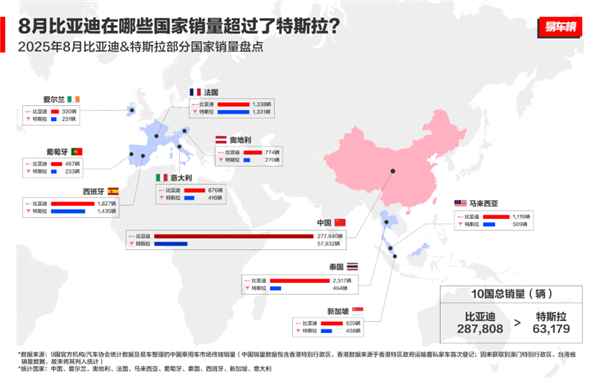 比亚迪连续四季度力压特斯拉