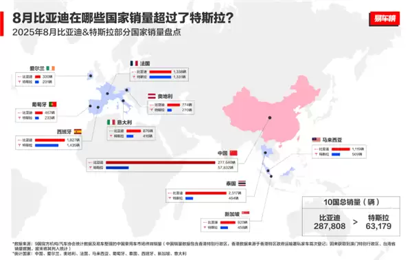 比亚迪连续四季度力压特斯拉