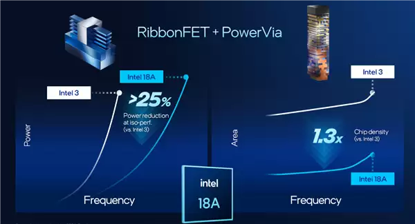 Intel Panther Lake深度揭秘：P+E+LPE混合架构日臻完美！功耗低得惊人