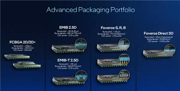 Intel Panther Lake深度揭秘：P+E+LPE混合架构日臻完美！功耗低得惊人