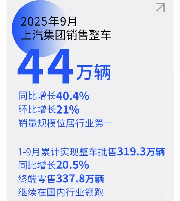 上汽集团2025年前三季度销量大增 新能源与海外双线突破