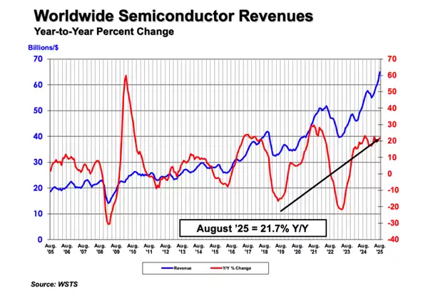 2025年8月全球半导体销售额达649亿美元 同比增长21.7%