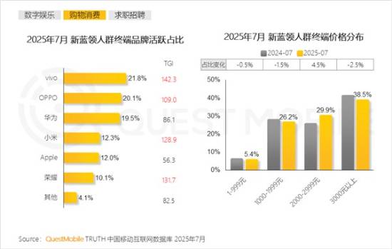 vivo领跑新蓝领手机市场，中端机型成消费主流