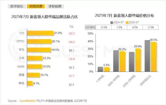 vivo领跑新蓝领手机市场,中端机型成消费主流