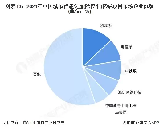 图表13：2024年中国城市智能交通(除停车)亿级项目市场企业份额(单位：%)