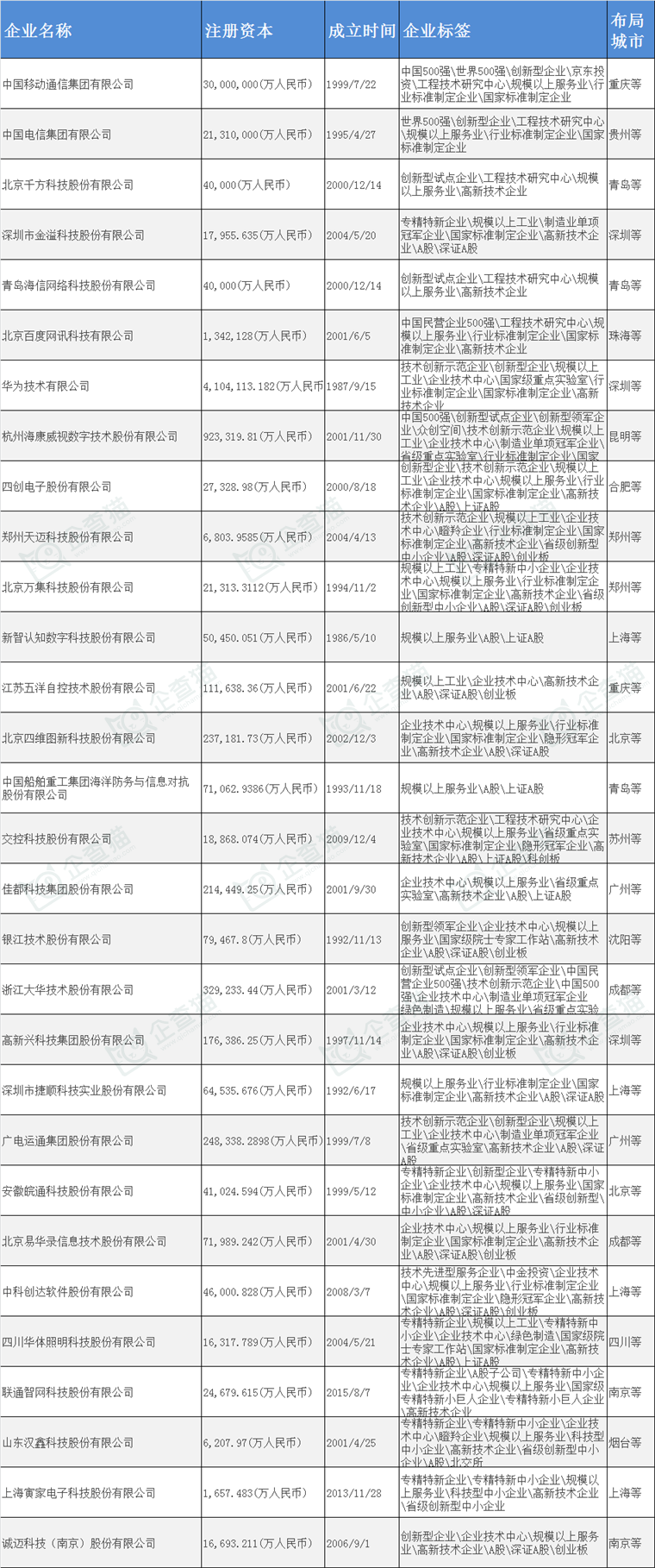 我国智能交通行业涌现出一批具有国际竞争力的龙头企业