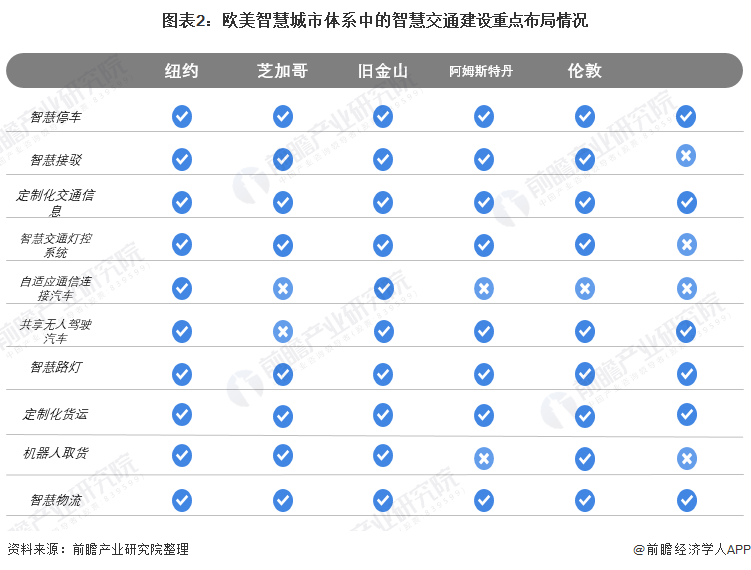 图表2：欧美智慧城市体系中的智慧交通建设重点布局情况