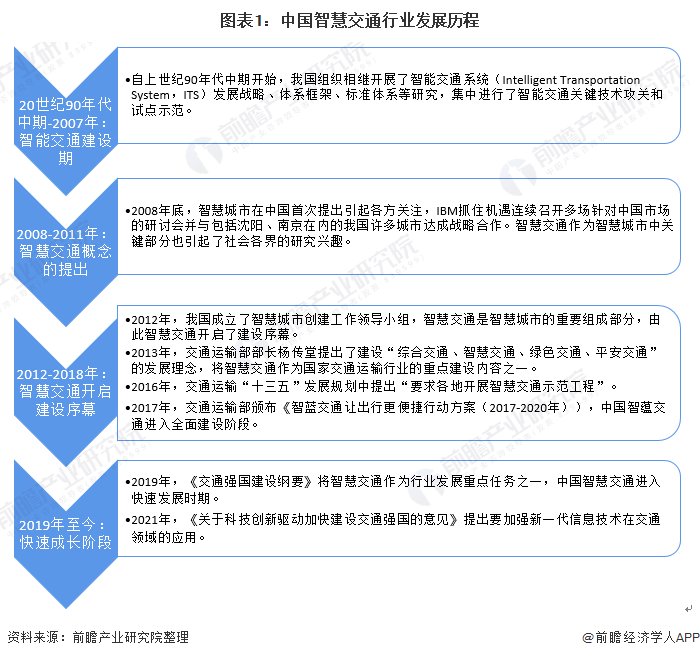图表1：中国智慧交通行业发展历程