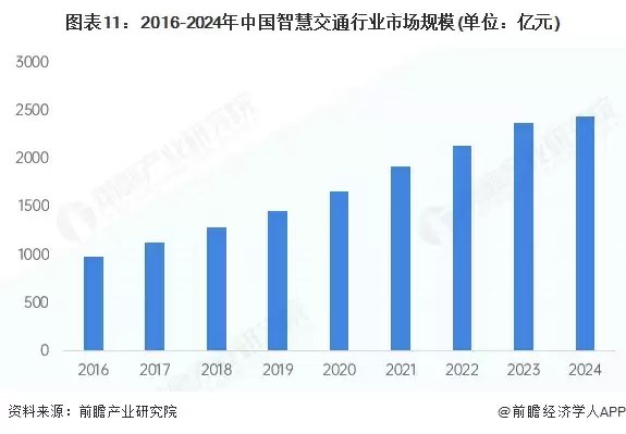 图表11：2016-2024年中国智慧交通行业市场规模(单位：亿元)