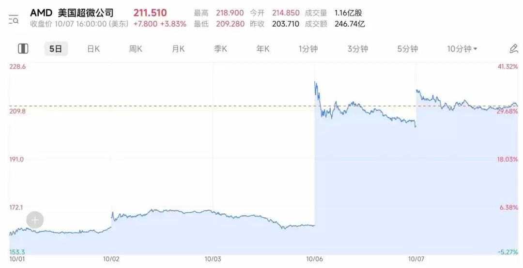 AMD股价走势
