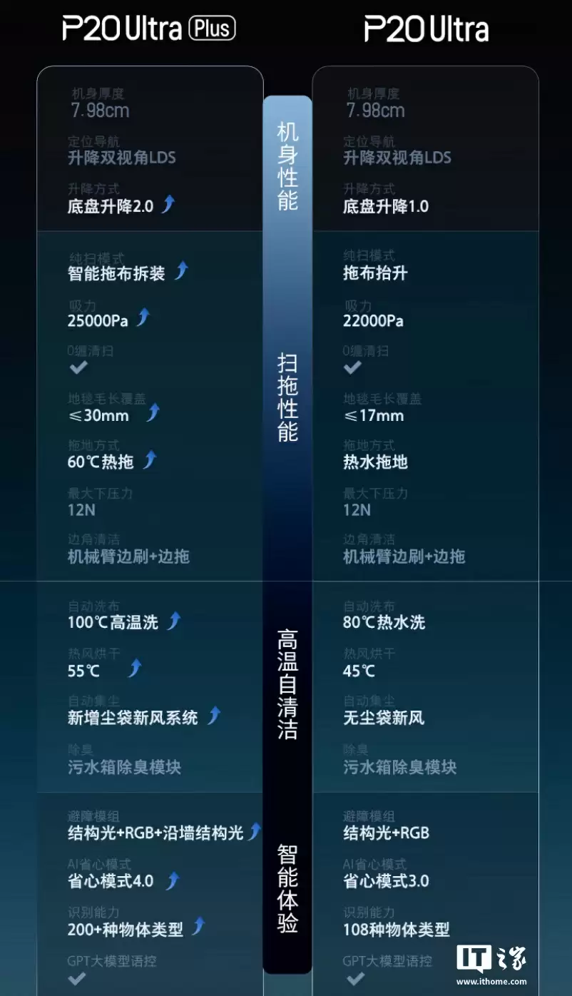 上下水版 2893 元国补新低：石头 P20 Ultra Plus 扫拖机器人 3 期免息