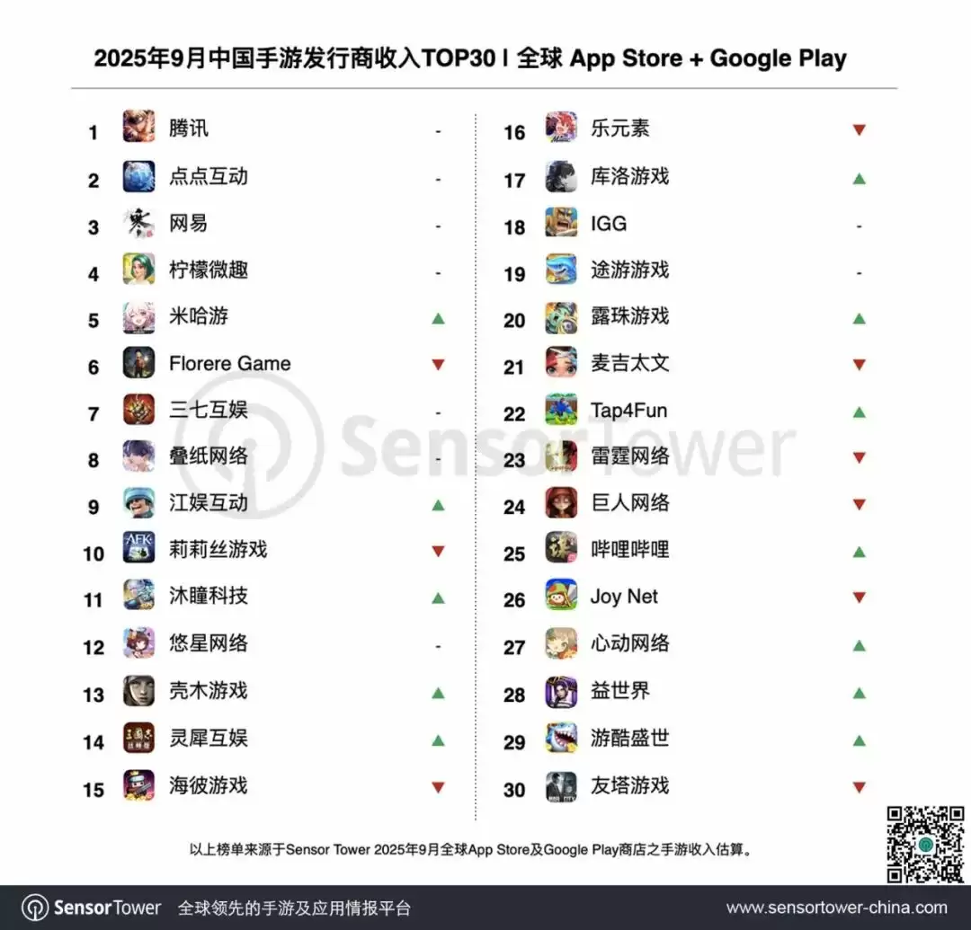 Sensor Tower：腾讯《王者荣耀》等四款手游包揽 9 月中国 App Store 手游收入前四