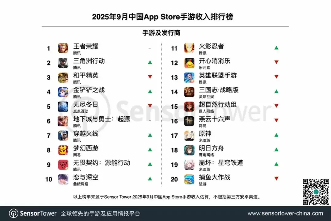 Sensor Tower：腾讯《王者荣耀》等四款手游包揽 9 月中国 App Store 手游收入前四