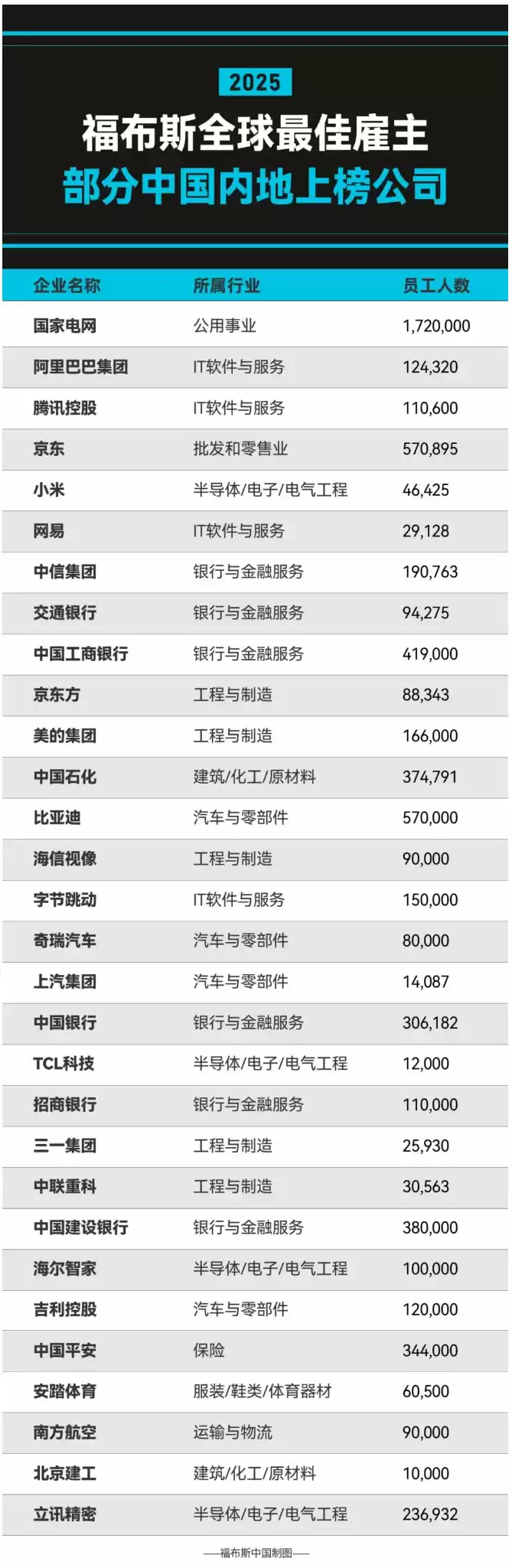 2025《福布斯》全球最佳雇主公布：微软蝉联榜首，国家电网、阿里、腾讯中国内地前三
