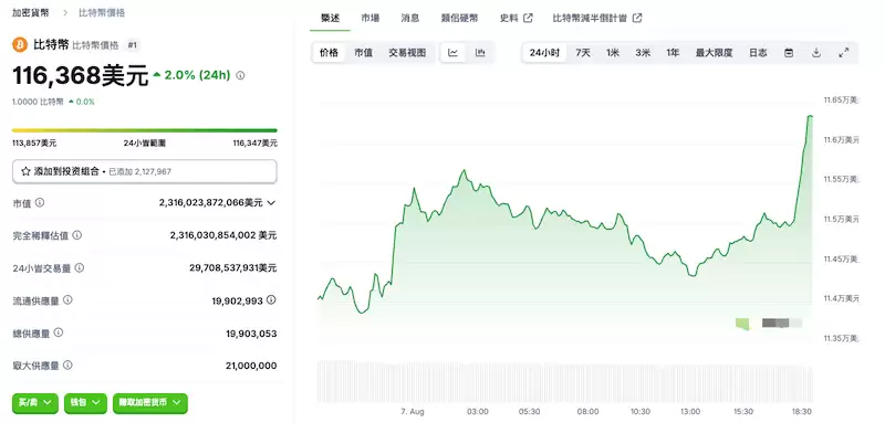 比特币稳守114,500，机构资金持续流入或引爆突破 - php中文网