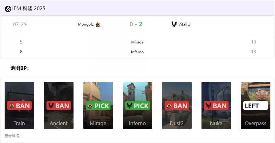 IEM科隆：Vitality 2-0 碾压蒙古铁骑晋级四强，ZywOo觉醒！1.93rating血洗全场 