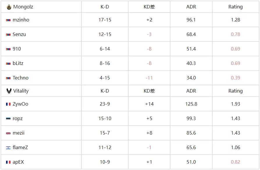 IEM科隆：Vitality 2-0 碾压蒙古铁骑晋级四强，ZywOo觉醒！1.93rating血洗全场 