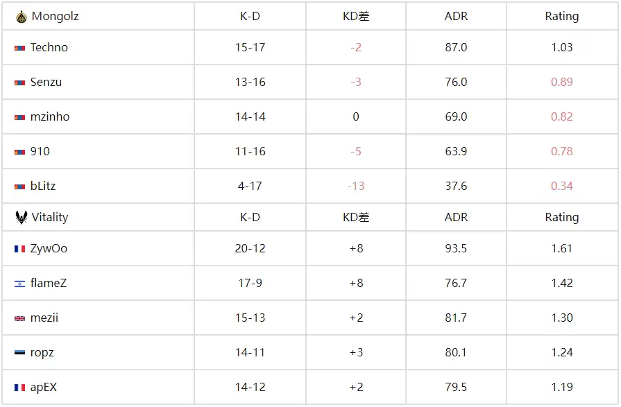 IEM科隆：Vitality 2-0 碾压蒙古铁骑晋级四强，ZywOo觉醒！1.93rating血洗全场 