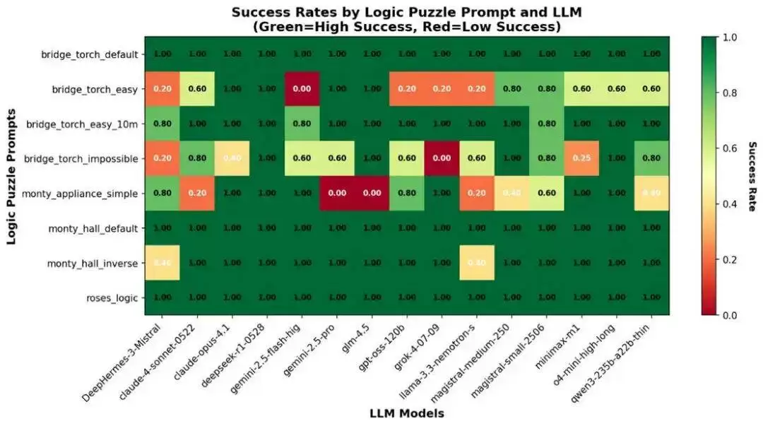 模型思考深度比较