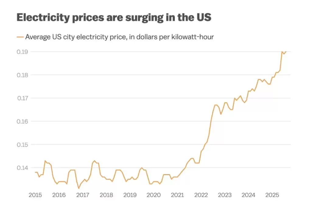 美国电价上涨趋势图