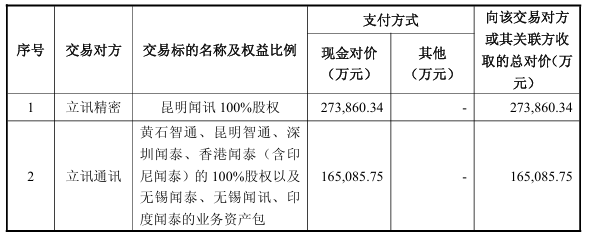 闻泰科技资产出售公告