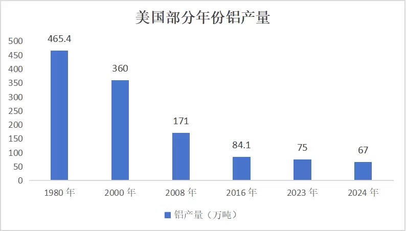 美国铝业发展史