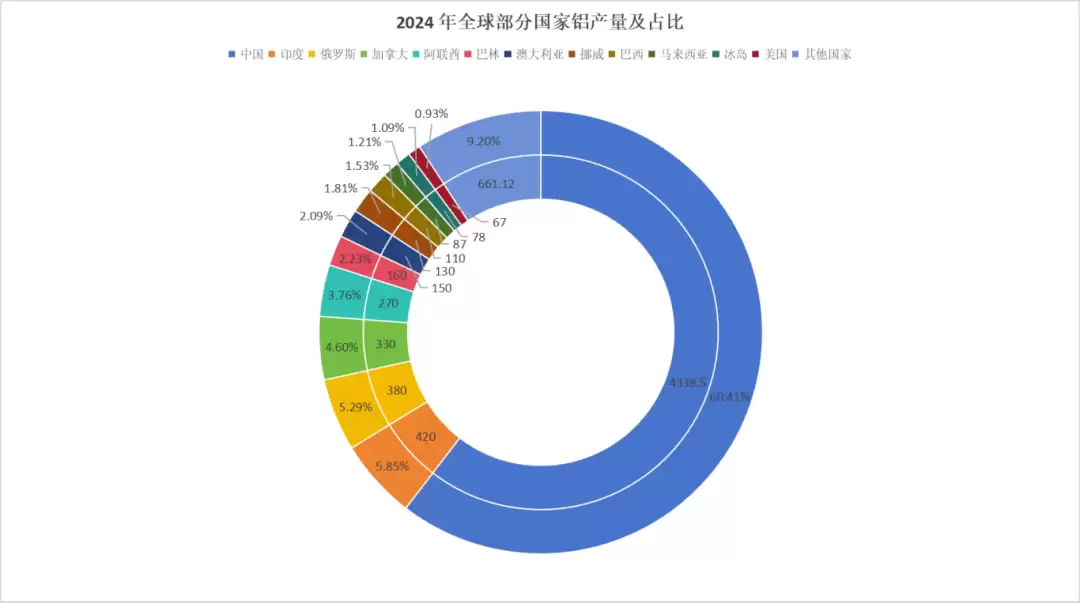 全球铝产量对比