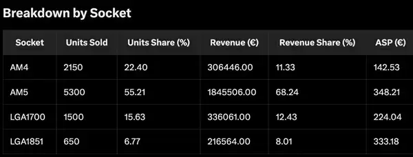 AMD 3D V-Cache处理器