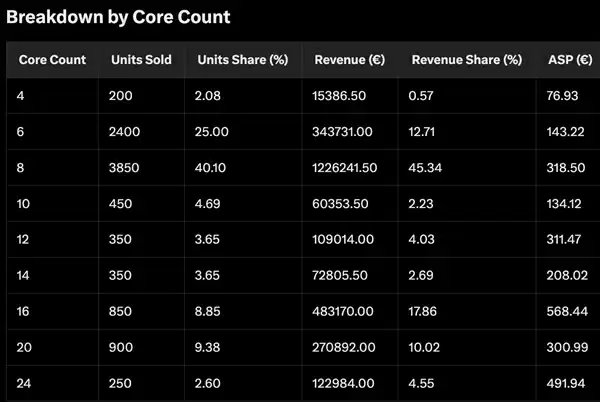 CPU核心数分布情况