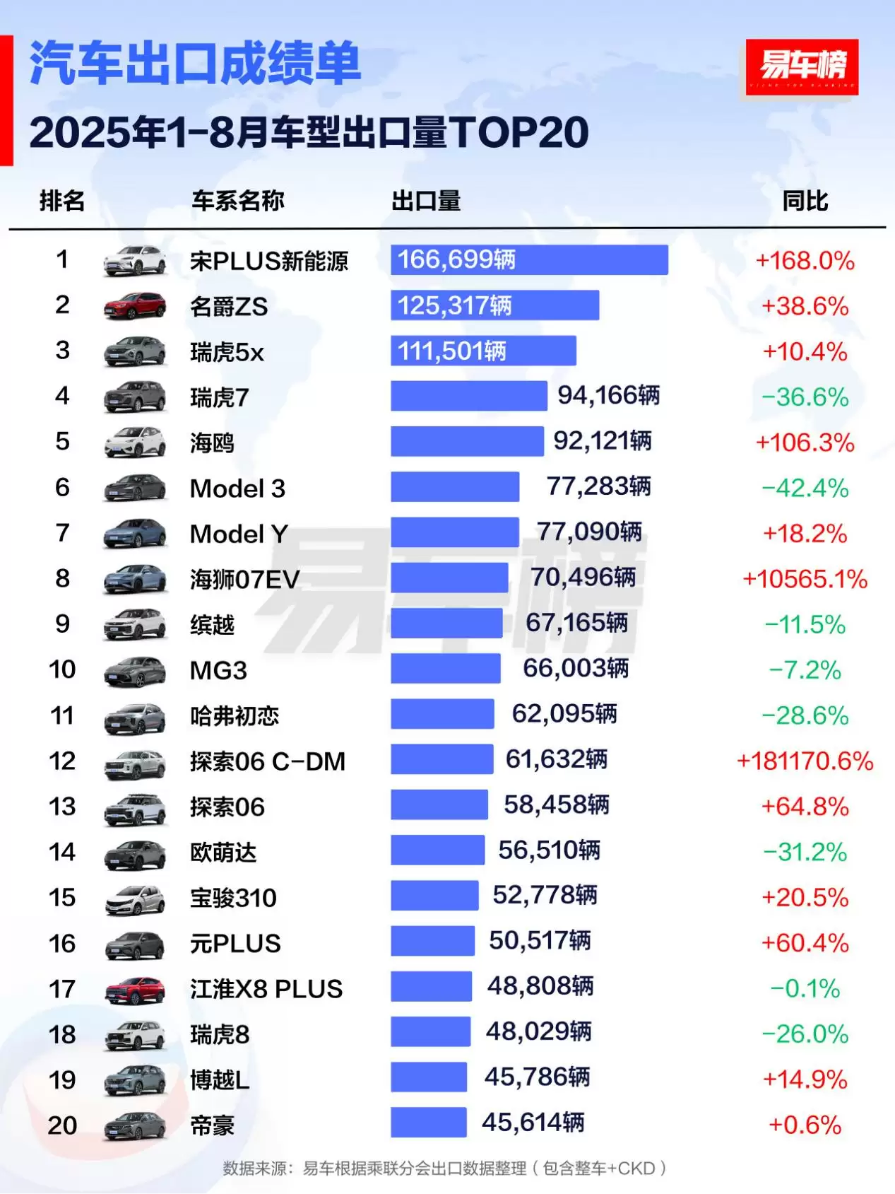 比亚迪海外销售数据