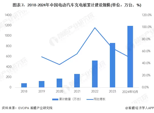 图表7:2018-2024年中国电动汽车充电桩累计建设规模(单位:万台,%)