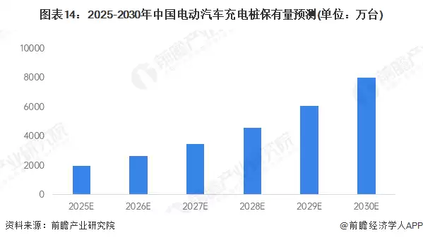 图表14:2025-2030年中国电动汽车充电桩保有量预测(单位:万台)