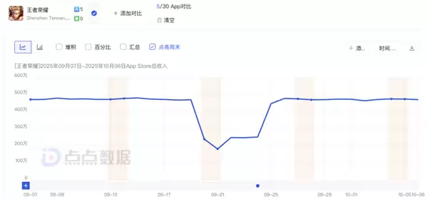公平竞技受质疑 《王者荣耀》被指“暗改金币”