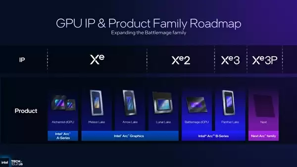 Intel GPU路线图更新：引入新成员Xe3P用于下代锐炫