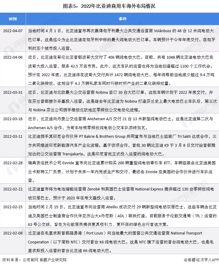 图表5：2022年比亚迪商用车海外布局情况