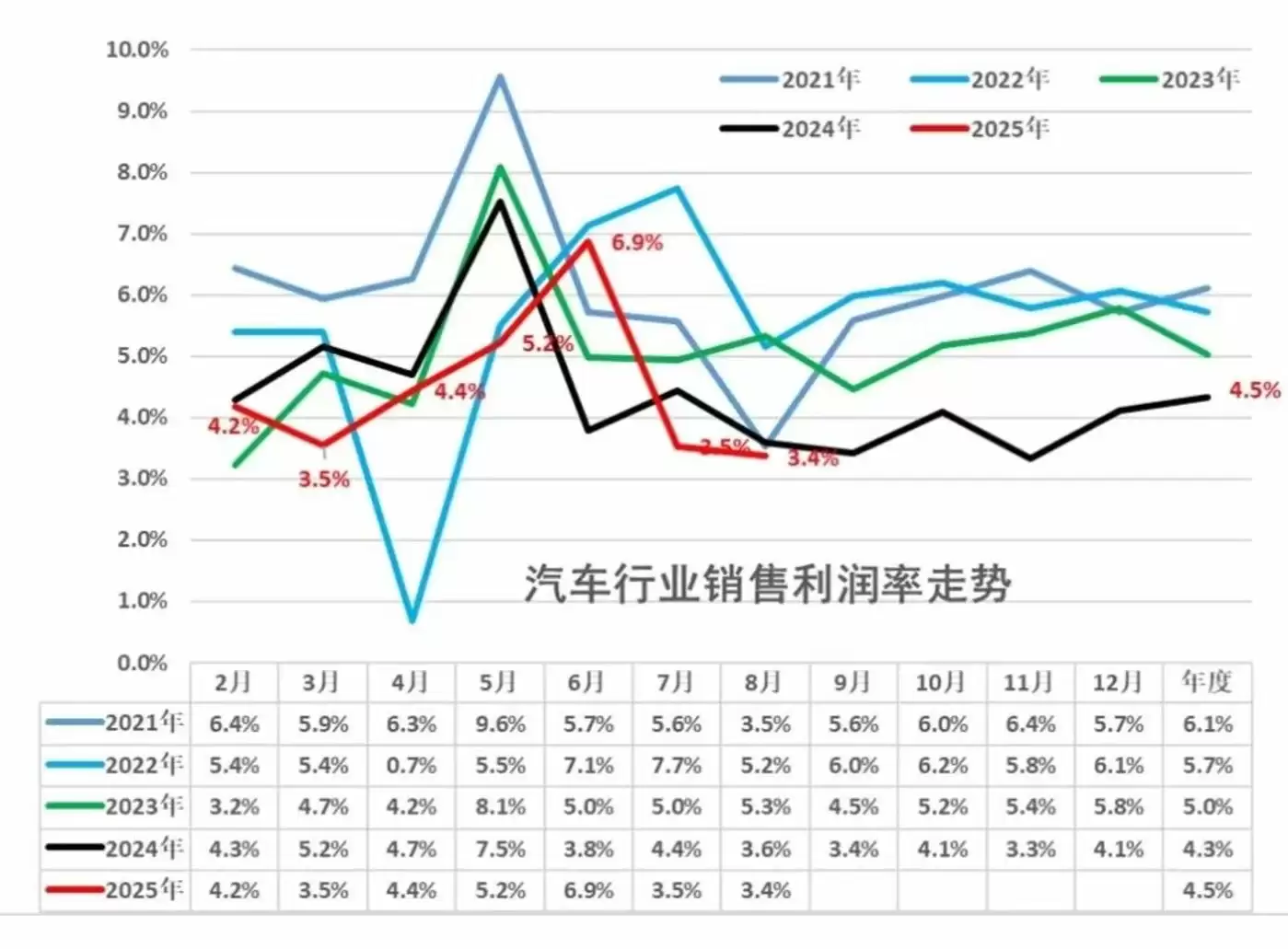 汽车行业利润率数据图表
