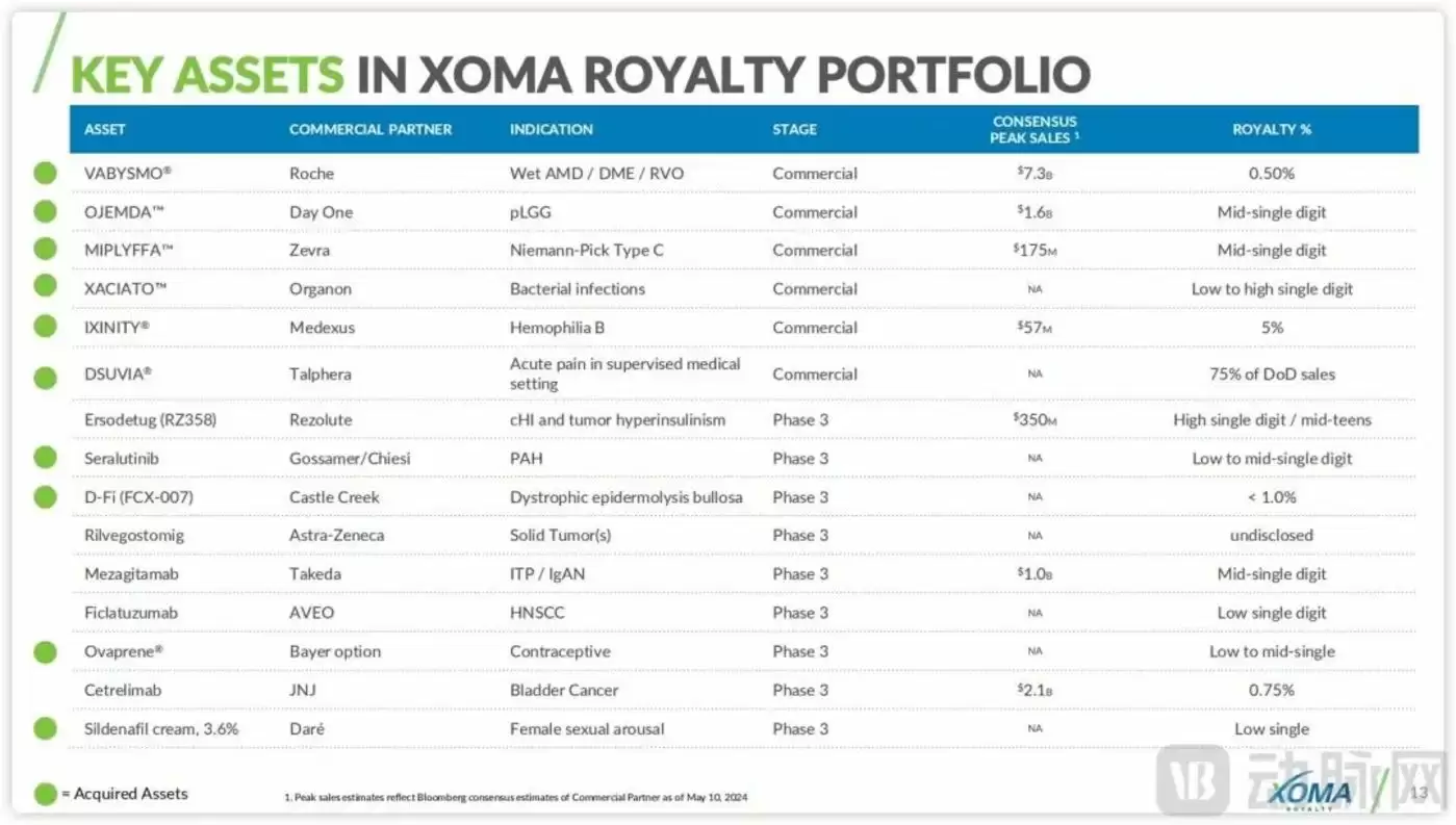 XOMA核心资产布局