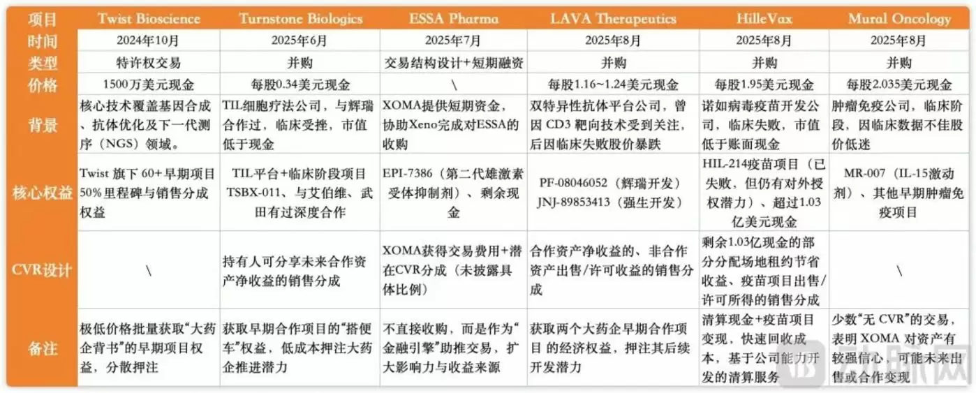 XOMA近期交易情况