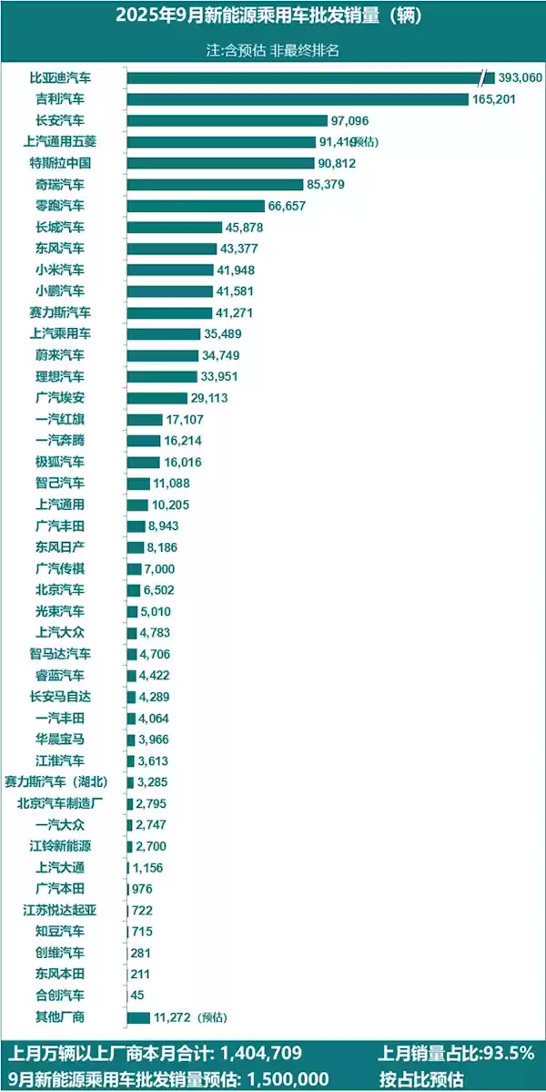 今年全国新能源汽车销量破1000万辆