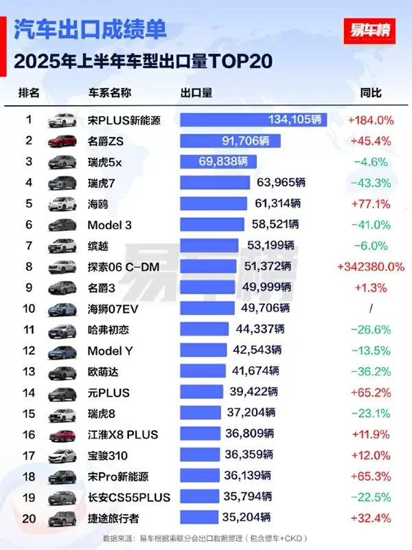 比亚迪百万神车落幕!宋PLUS即将停产
