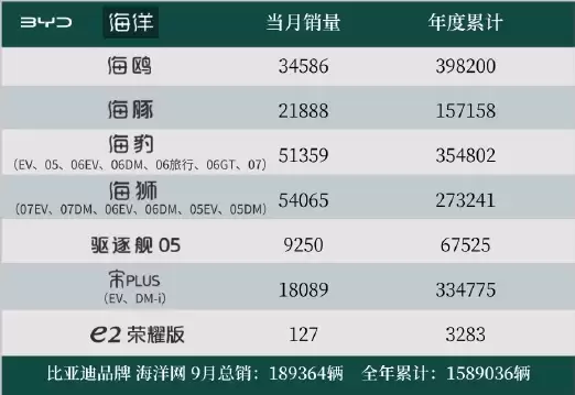 比亚迪百万神车落幕!宋PLUS即将停产