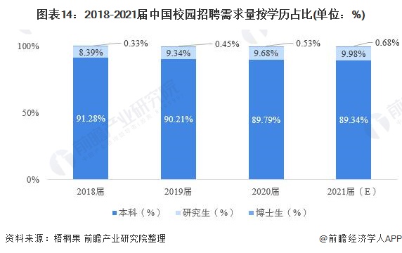 图表14：2018-2021届中国校园招聘需求量按学历占比(单位：%)