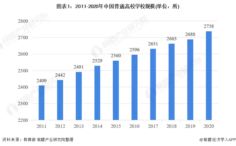 图表1:2011-2020年中国普通高校学校规模(单位:所)