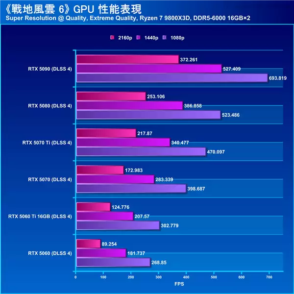 《战地6》性能实测：主流显卡4K轻松破百帧
